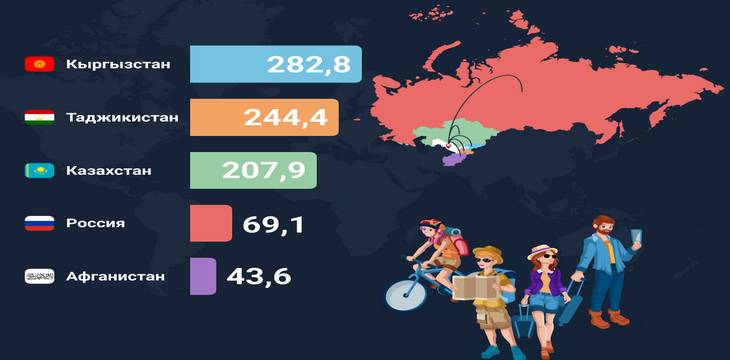 Туризм в Узбекистане: самые популярные страны посетителей в январе 2026 г